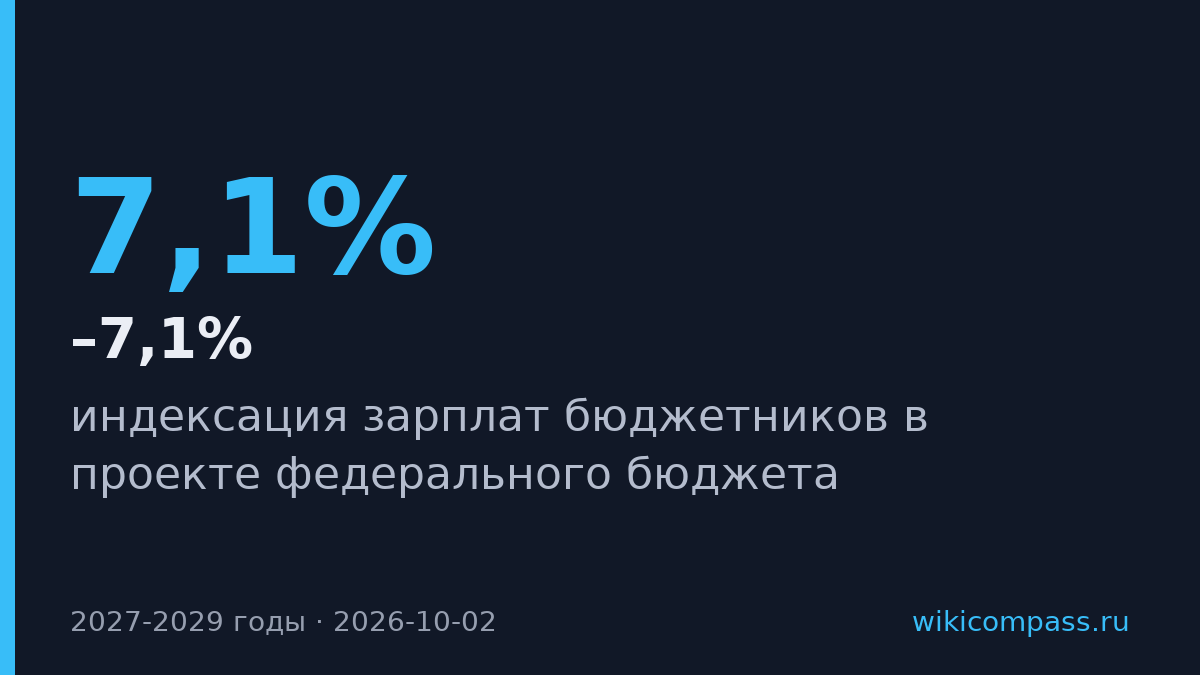 Зарплаты бюджетников вырастут на 6,8–7,1% в 2027–2029 годах