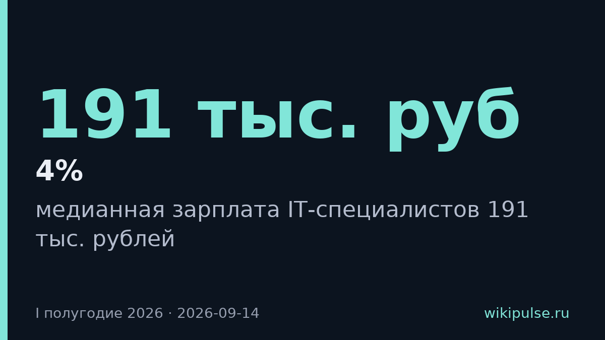 Зарплаты IT-специалистов выросли на 4%, но инфляция съела весь прирост