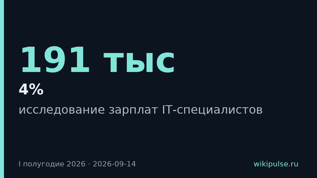 Зарплаты IT выросли на 4%, но инфляция съела весь прирост