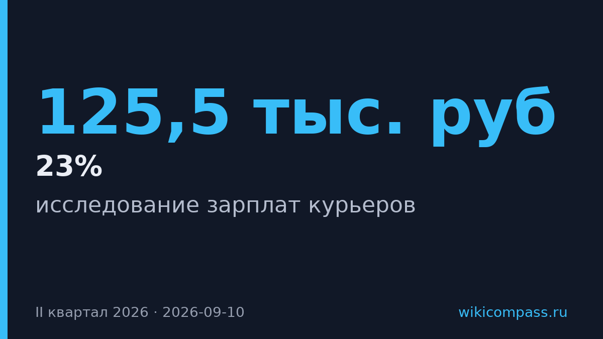 Зарплаты курьеров выросли на 23% за год до 125,5 тыс. рублей