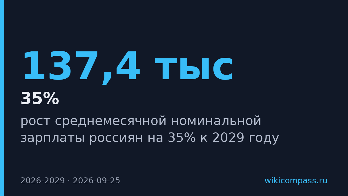 Зарплаты россиян вырастут на 35% к 2029 году до 137,4 тысячи рублей