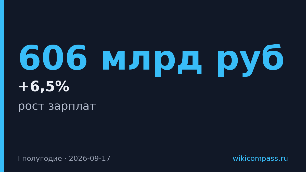 Зарплаты в госсекторе выросли на 6,5% в первом полугодии