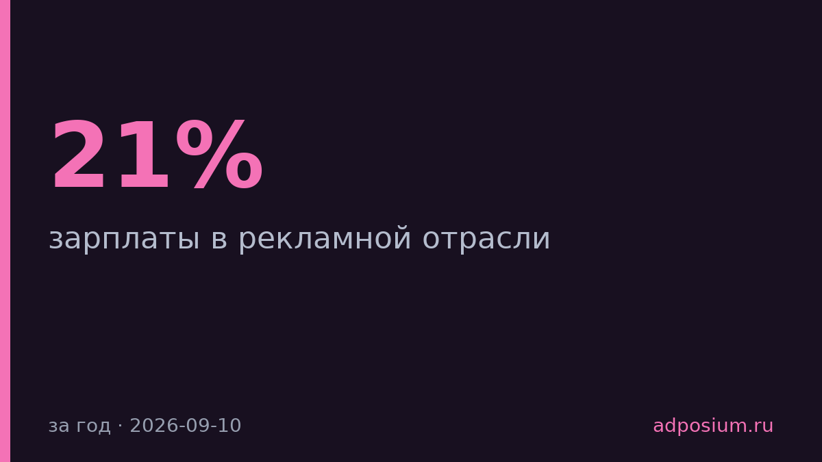 Зарплаты в рекламе выросли на 21% при падении маржи агентств до 4%