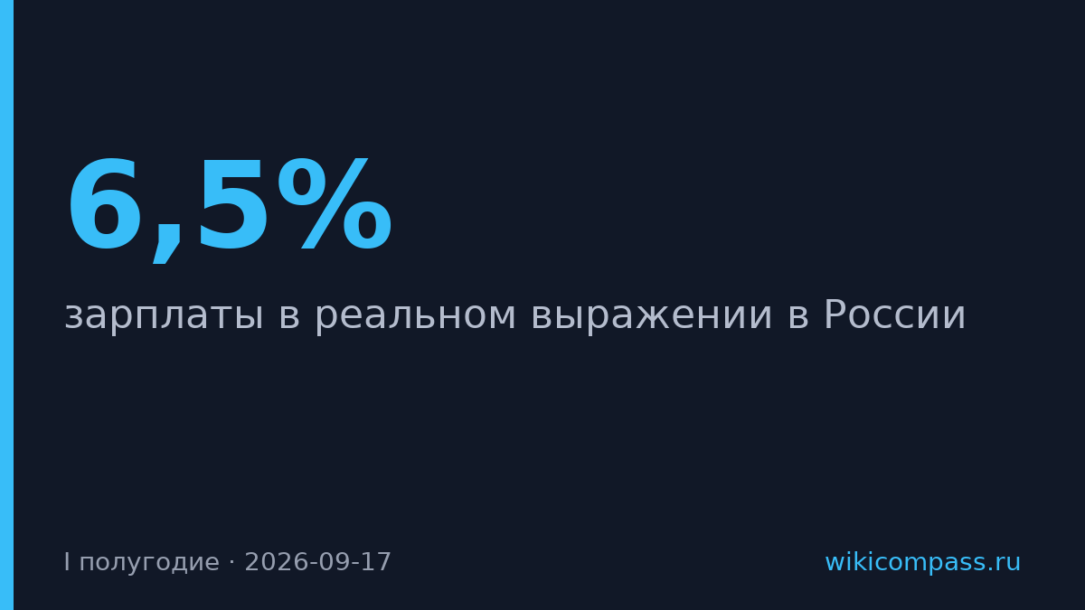 Зарплаты в России выросли на 6,5% в реальном выражении