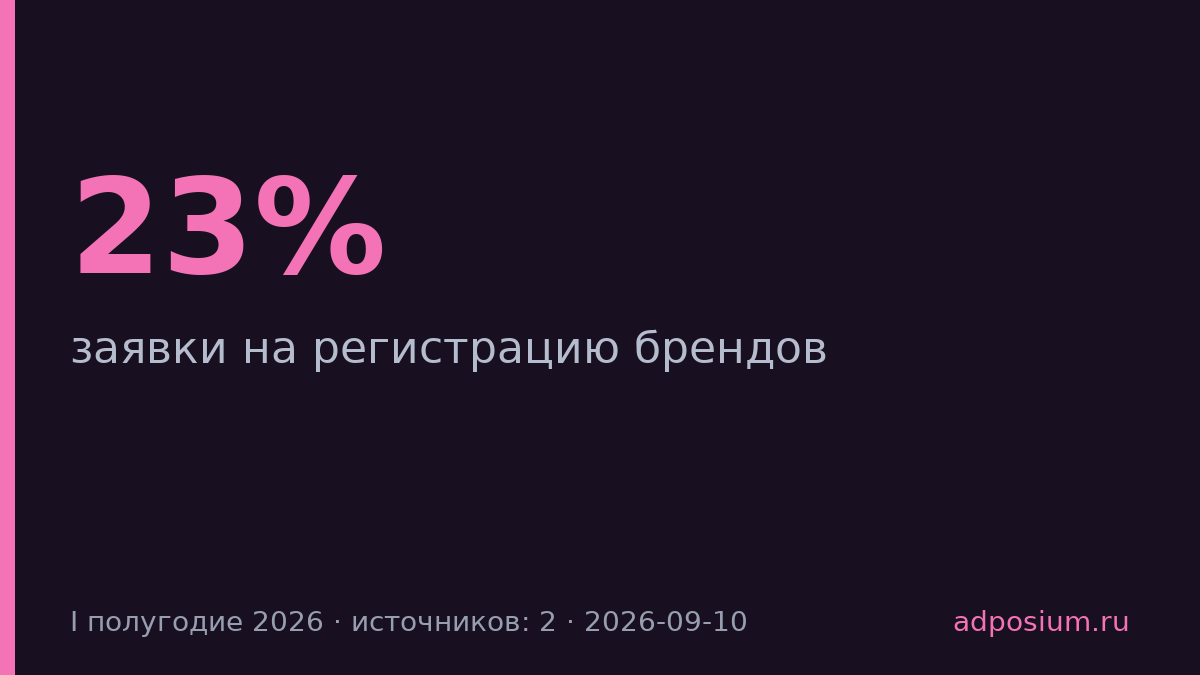 Заявки на регистрацию брендов выросли на 23% в первом полугодии 2026