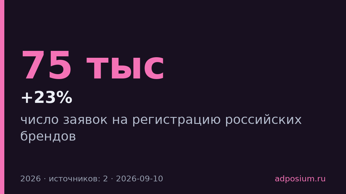 Заявок на регистрацию брендов в России выросло на 23% до 75 тысяч
