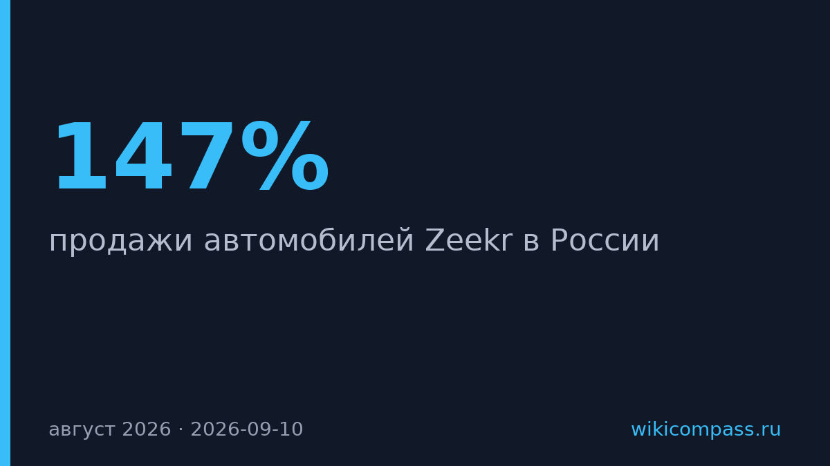 Zeekr продал в России на 147% больше машин за август