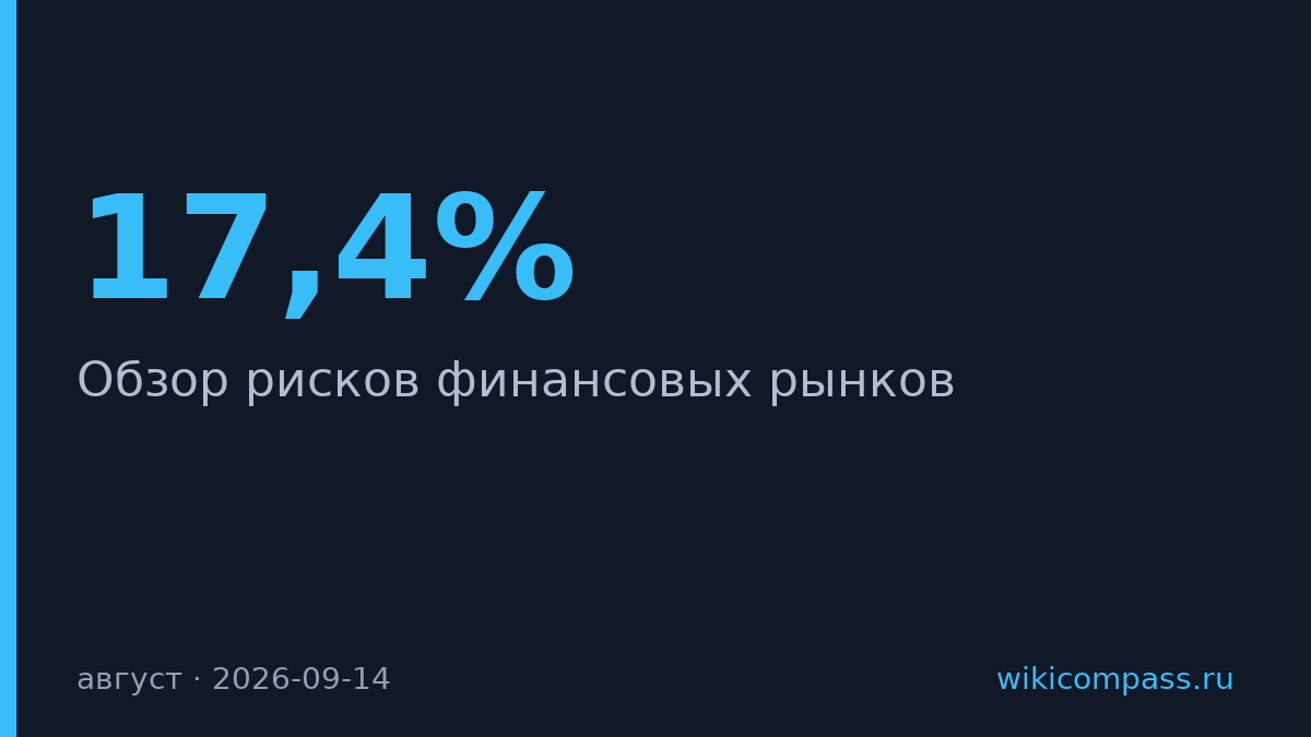 Золото выросло на 17,4% в августе — самый доходный актив в России